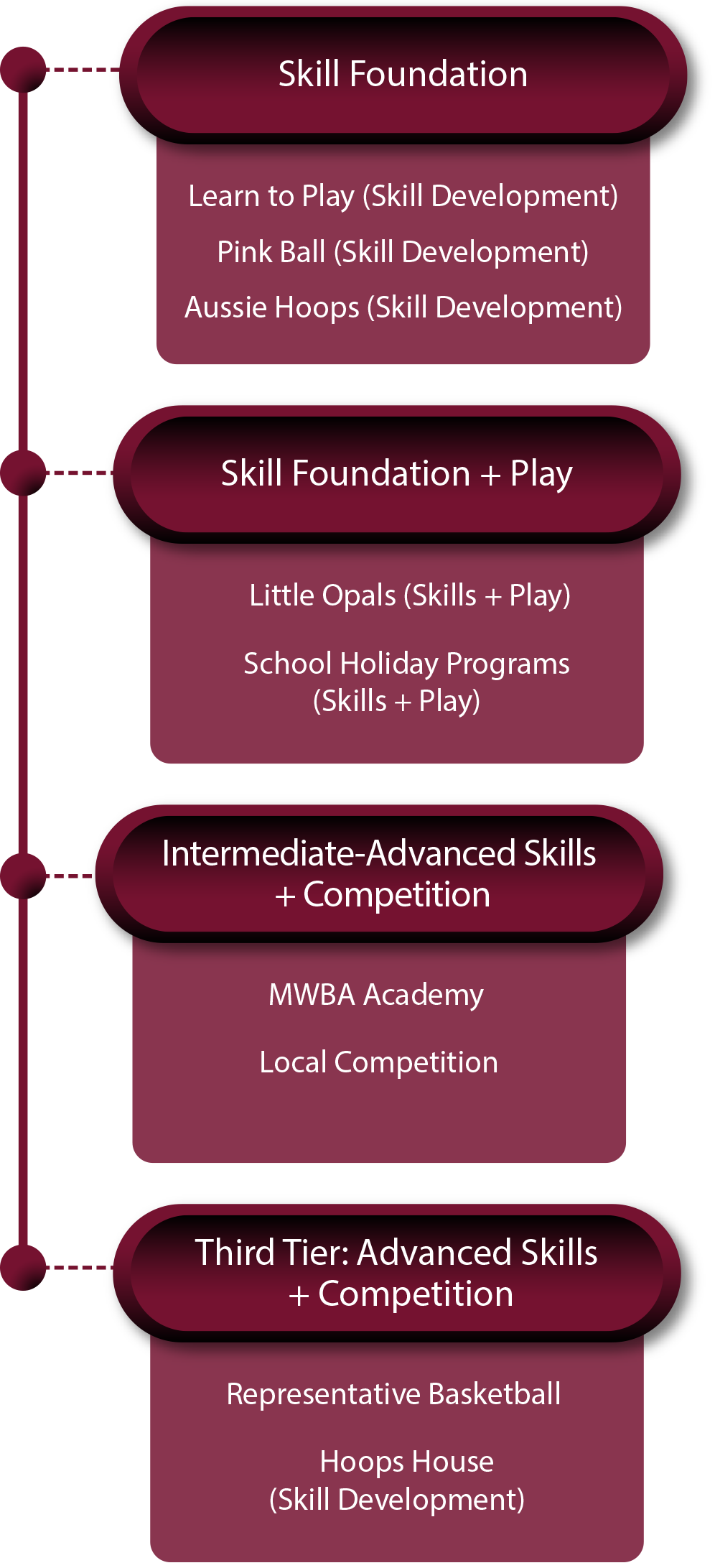 Player Development Structure